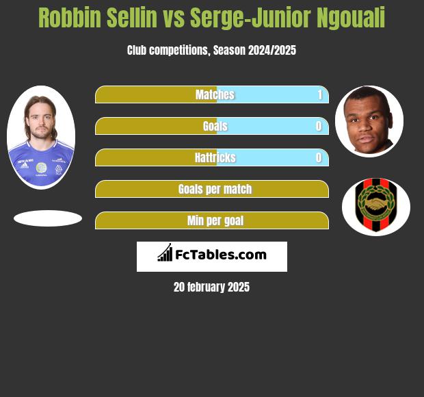 Robbin Sellin vs Serge-Junior Ngouali h2h player stats