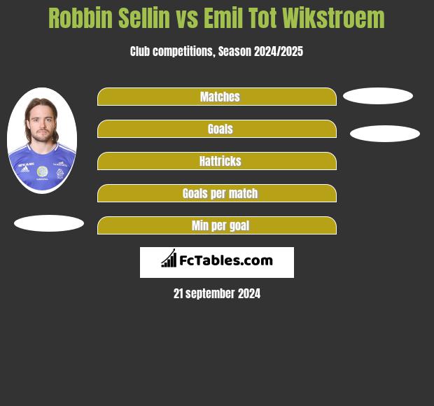 Robbin Sellin vs Emil Tot Wikstroem h2h player stats