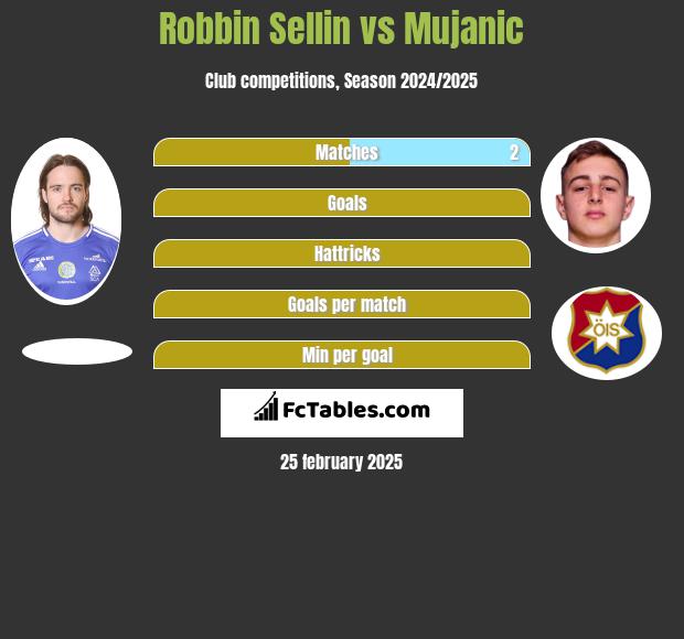 Robbin Sellin vs Mujanic h2h player stats