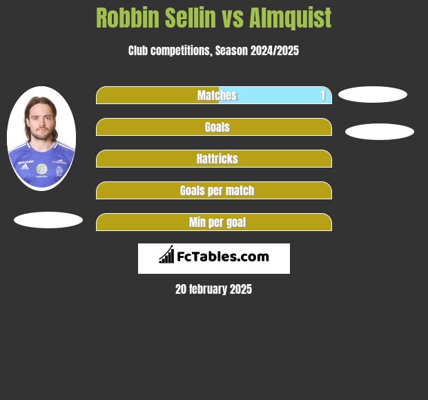 Robbin Sellin vs Almquist h2h player stats