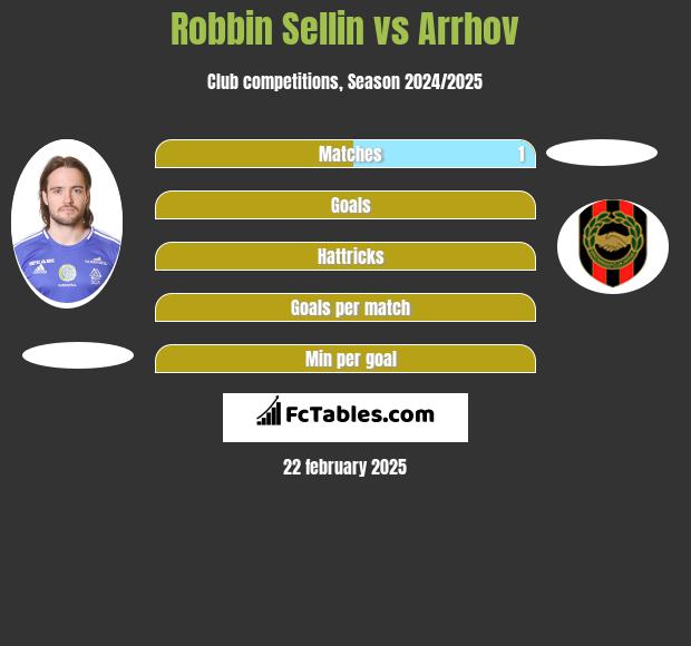 Robbin Sellin vs Arrhov h2h player stats