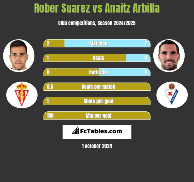 Rober Suarez vs Anaitz Arbilla h2h player stats