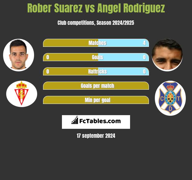 Rober Suarez vs Angel Rodriguez h2h player stats