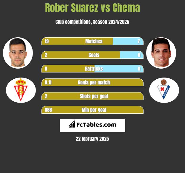 Rober Suarez vs Chema h2h player stats