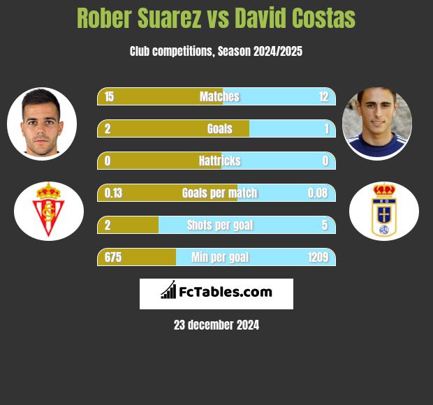 Rober Suarez vs David Costas h2h player stats