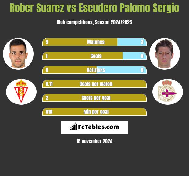 Rober Suarez vs Escudero Palomo Sergio h2h player stats