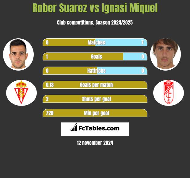 Rober Suarez vs Ignasi Miquel h2h player stats