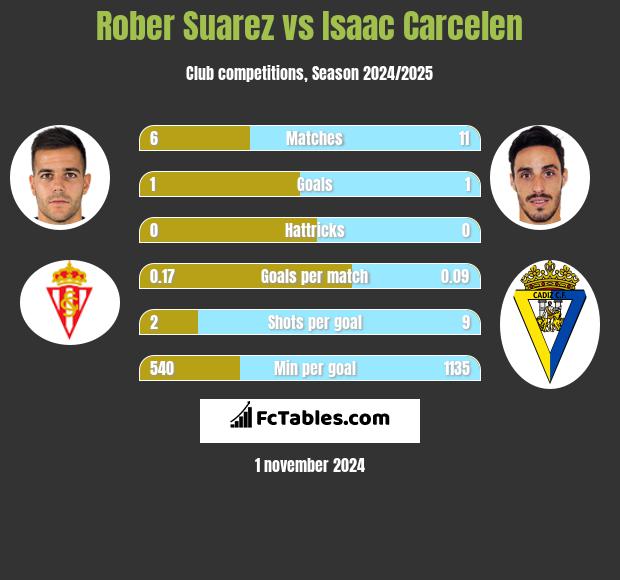 Rober Suarez vs Isaac Carcelen h2h player stats