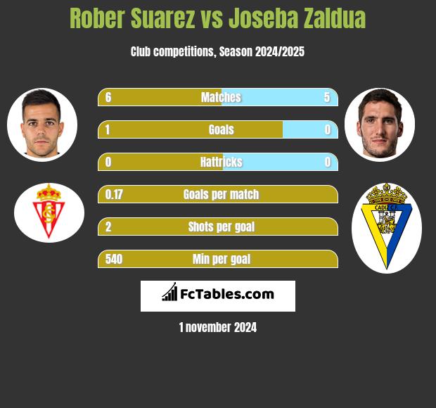 Rober Suarez vs Joseba Zaldua h2h player stats