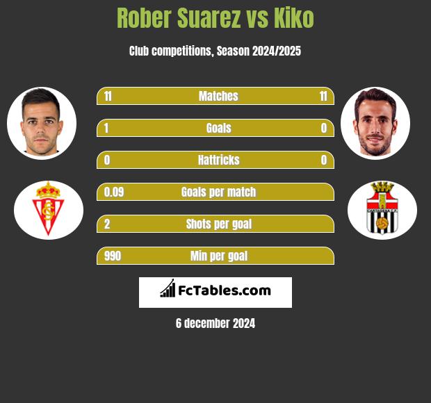 Rober Suarez vs Kiko h2h player stats