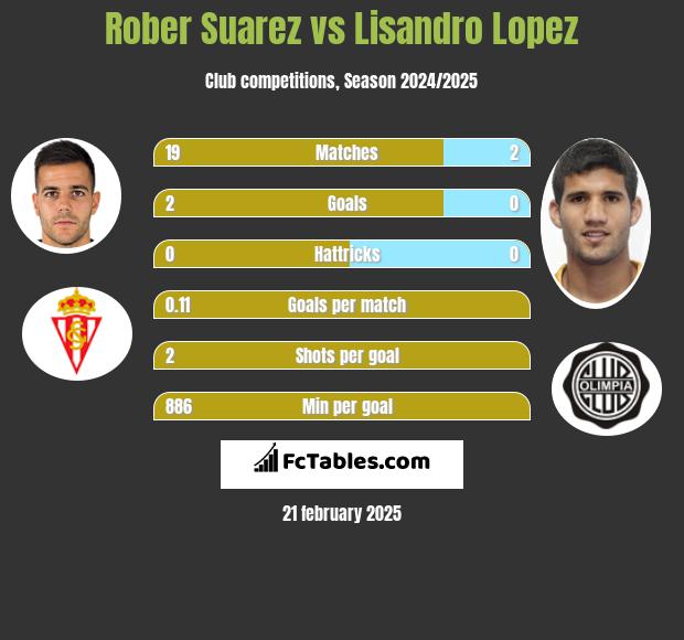 Rober Suarez vs Lisandro Lopez h2h player stats