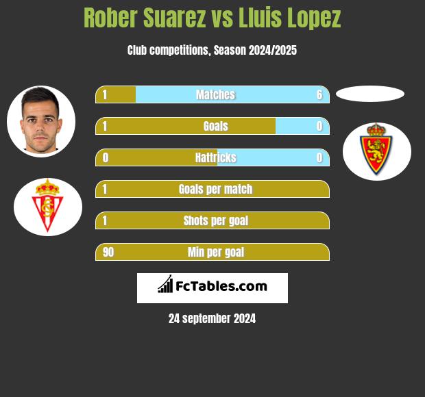 Rober Suarez vs Lluis Lopez h2h player stats