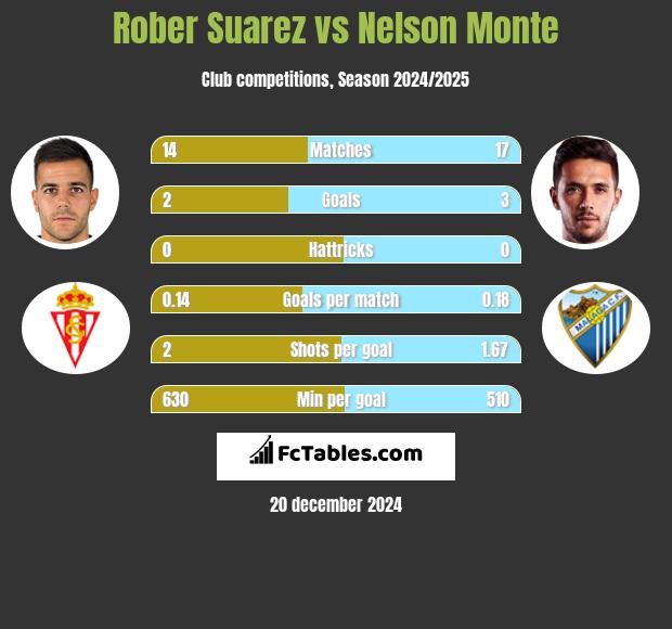 Rober Suarez vs Nelson Monte h2h player stats