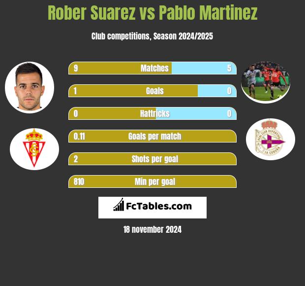 Rober Suarez vs Pablo Martinez h2h player stats