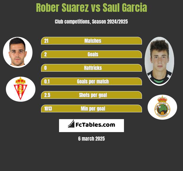 Rober Suarez vs Saul Garcia h2h player stats