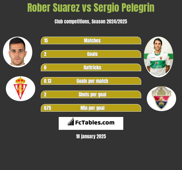 Rober Suarez vs Sergio Pelegrin h2h player stats