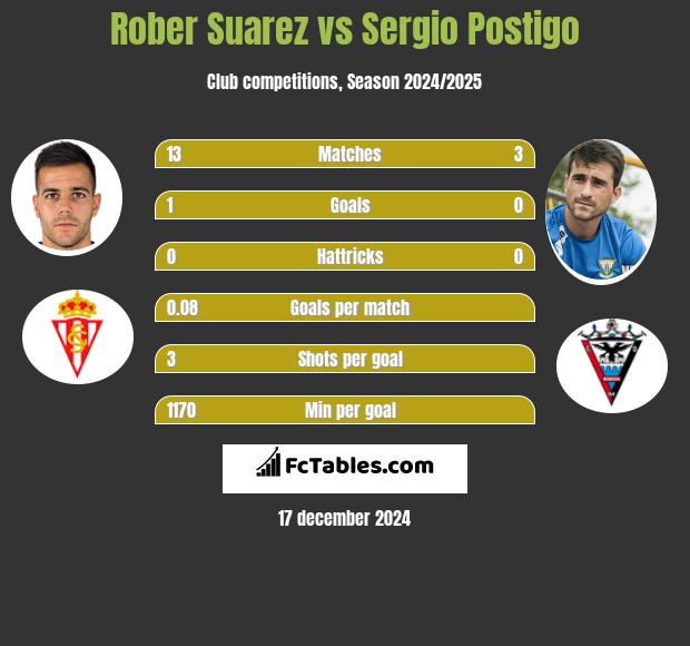 Rober Suarez vs Sergio Postigo h2h player stats