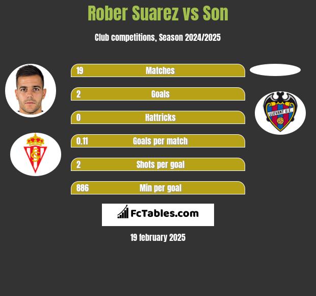 Rober Suarez vs Son h2h player stats