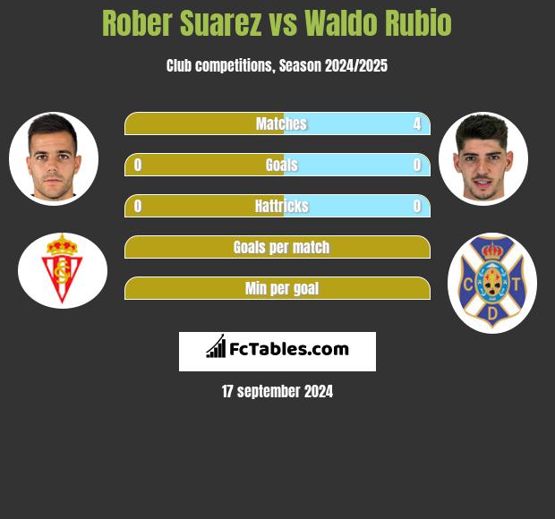 Rober Suarez vs Waldo Rubio h2h player stats