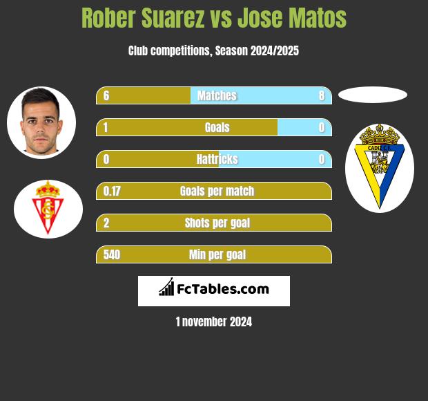 Rober Suarez vs Jose Matos h2h player stats