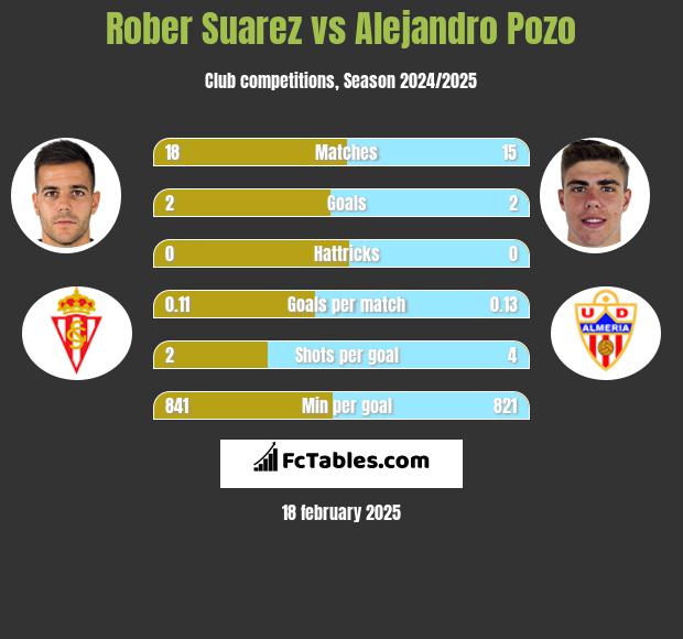 Rober Suarez vs Alejandro Pozo h2h player stats