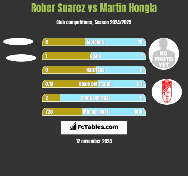 Rober Suarez vs Martin Hongla h2h player stats