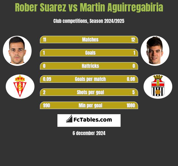 Rober Suarez vs Martin Aguirregabiria h2h player stats