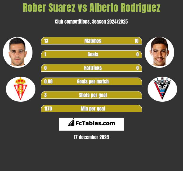 Rober Suarez vs Alberto Rodriguez h2h player stats