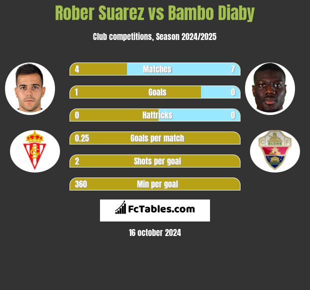 Rober Suarez vs Bambo Diaby h2h player stats