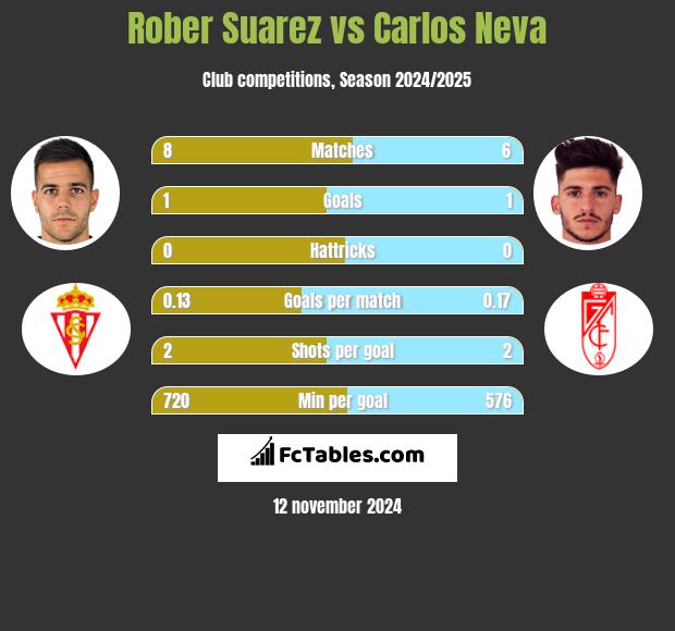 Rober Suarez vs Carlos Neva h2h player stats