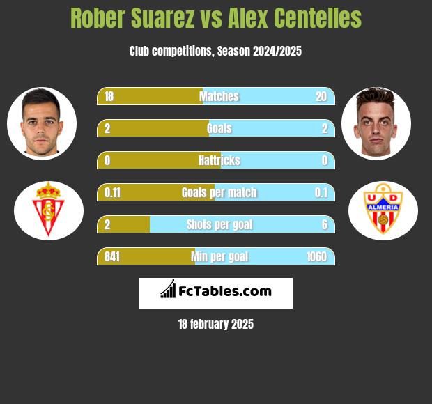 Rober Suarez vs Alex Centelles h2h player stats