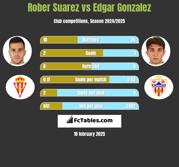 Rober Suarez vs Edgar Gonzalez h2h player stats