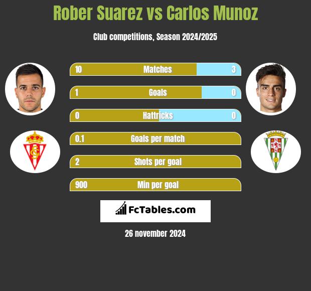 Rober Suarez vs Carlos Munoz h2h player stats