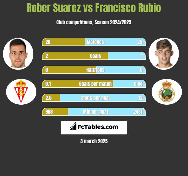 Rober Suarez vs Francisco Rubio h2h player stats