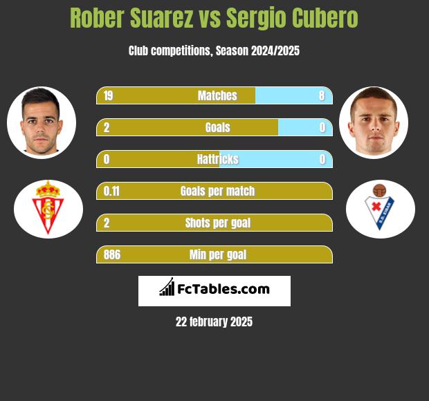 Rober Suarez vs Sergio Cubero h2h player stats