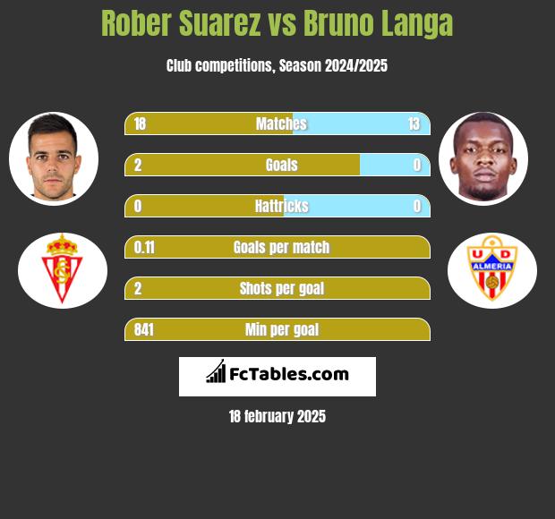 Rober Suarez vs Bruno Langa h2h player stats