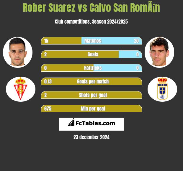 Rober Suarez vs Calvo San RomÃ¡n h2h player stats