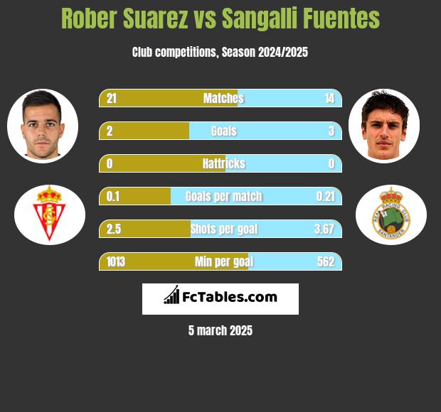 Rober Suarez vs Sangalli Fuentes h2h player stats