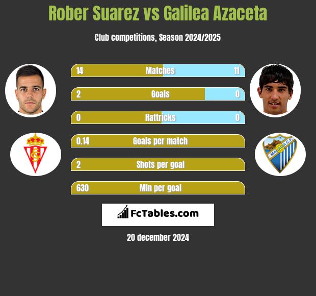 Rober Suarez vs Galilea Azaceta h2h player stats