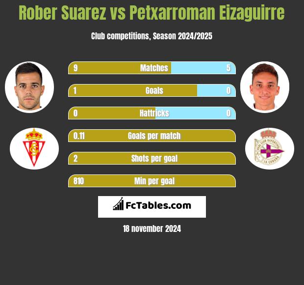 Rober Suarez vs Petxarroman Eizaguirre h2h player stats