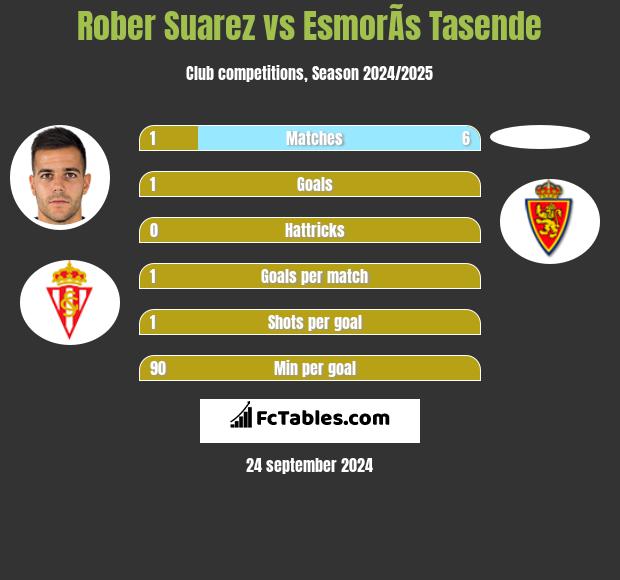 Rober Suarez vs EsmorÃ­s Tasende h2h player stats