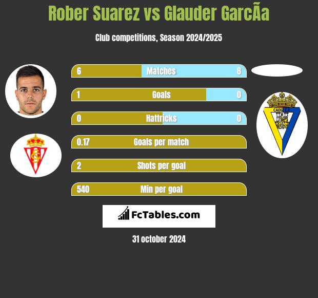 Rober Suarez vs Glauder GarcÃ­a h2h player stats