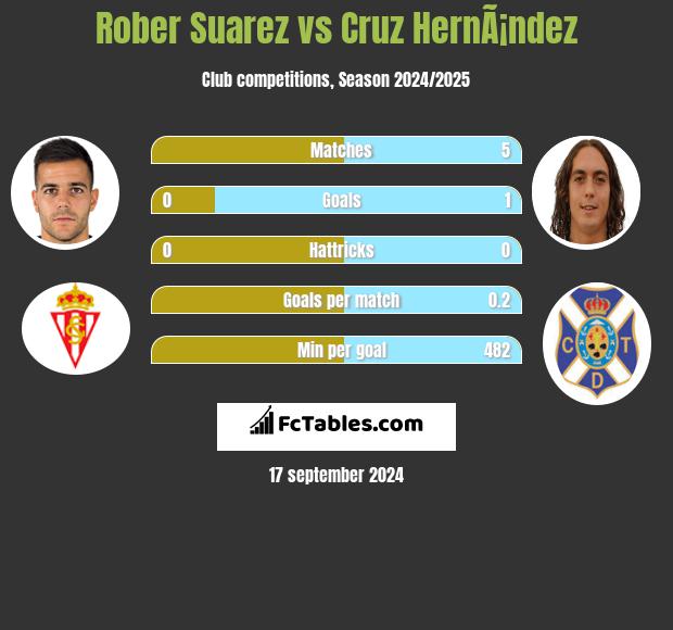 Rober Suarez vs Cruz HernÃ¡ndez h2h player stats