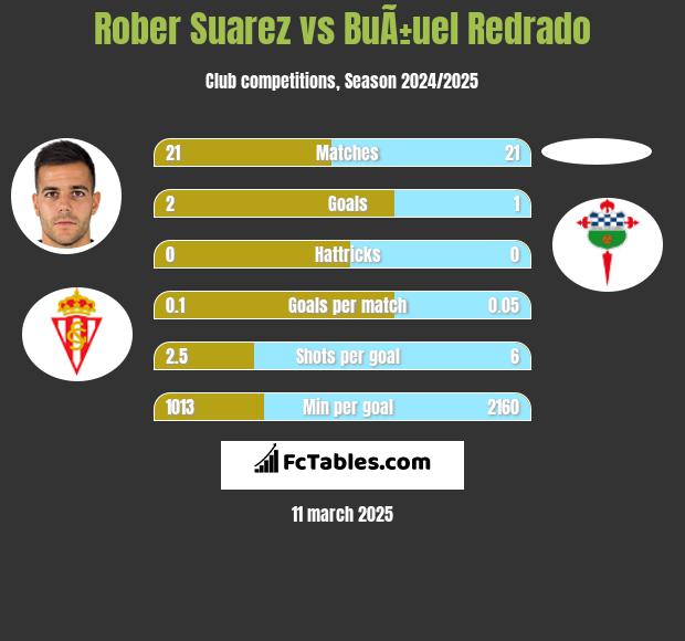 Rober Suarez vs BuÃ±uel Redrado h2h player stats