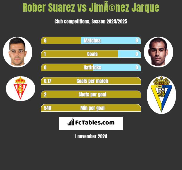 Rober Suarez vs JimÃ©nez Jarque h2h player stats