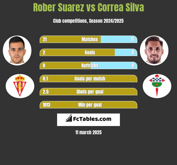 Rober Suarez vs Correa Silva h2h player stats