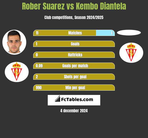 Rober Suarez vs Kembo Diantela h2h player stats