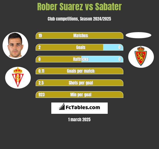 Rober Suarez vs Sabater h2h player stats