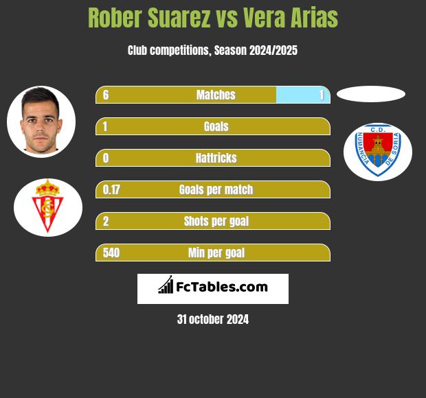 Rober Suarez vs Vera Arias h2h player stats