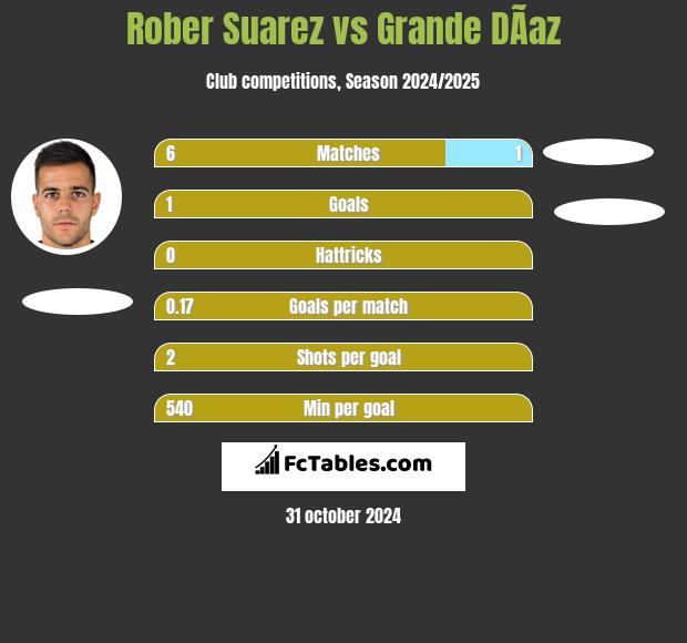 Rober Suarez vs Grande DÃ­az h2h player stats